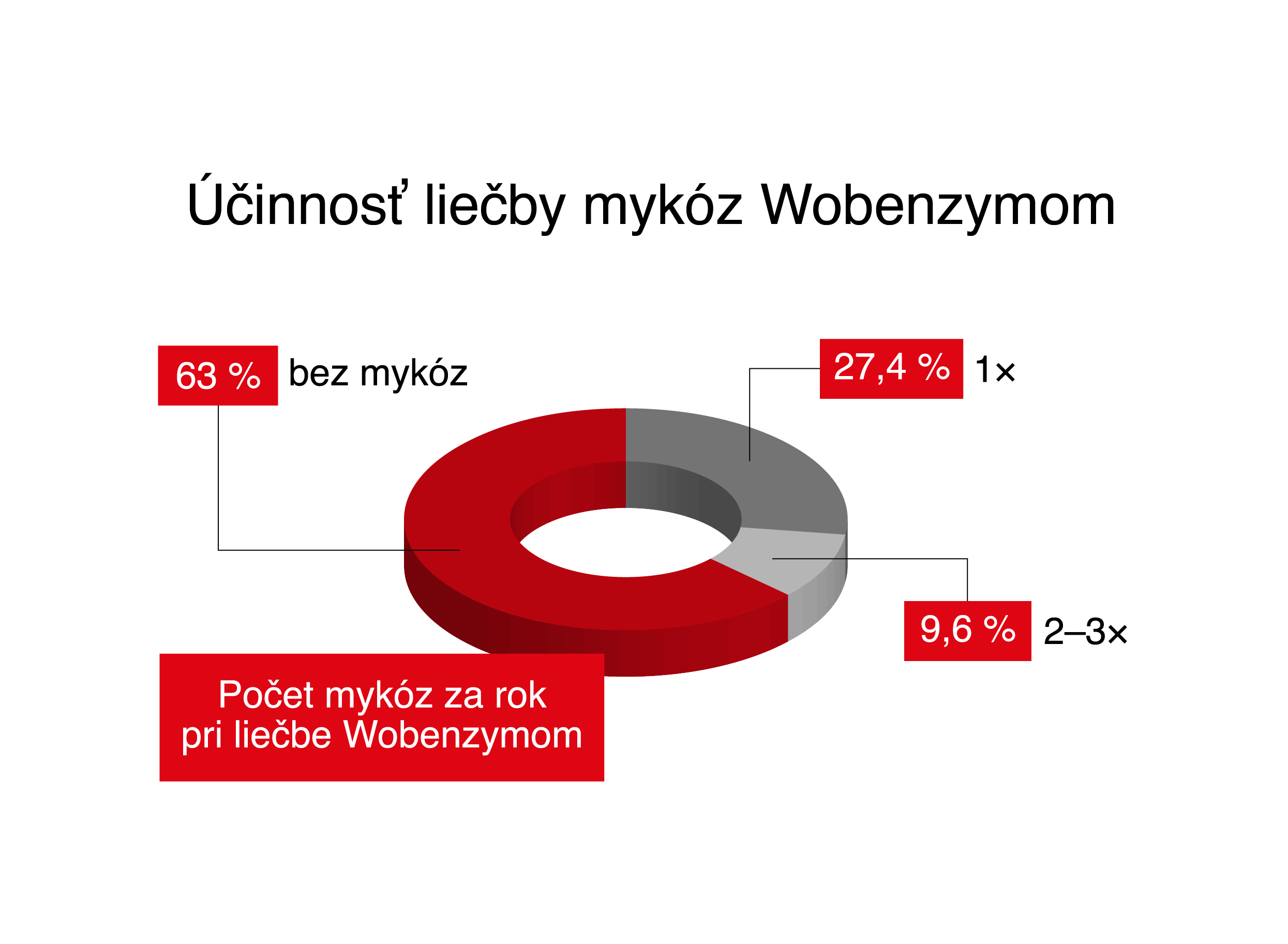 koláčový graf frekvencie mykóz