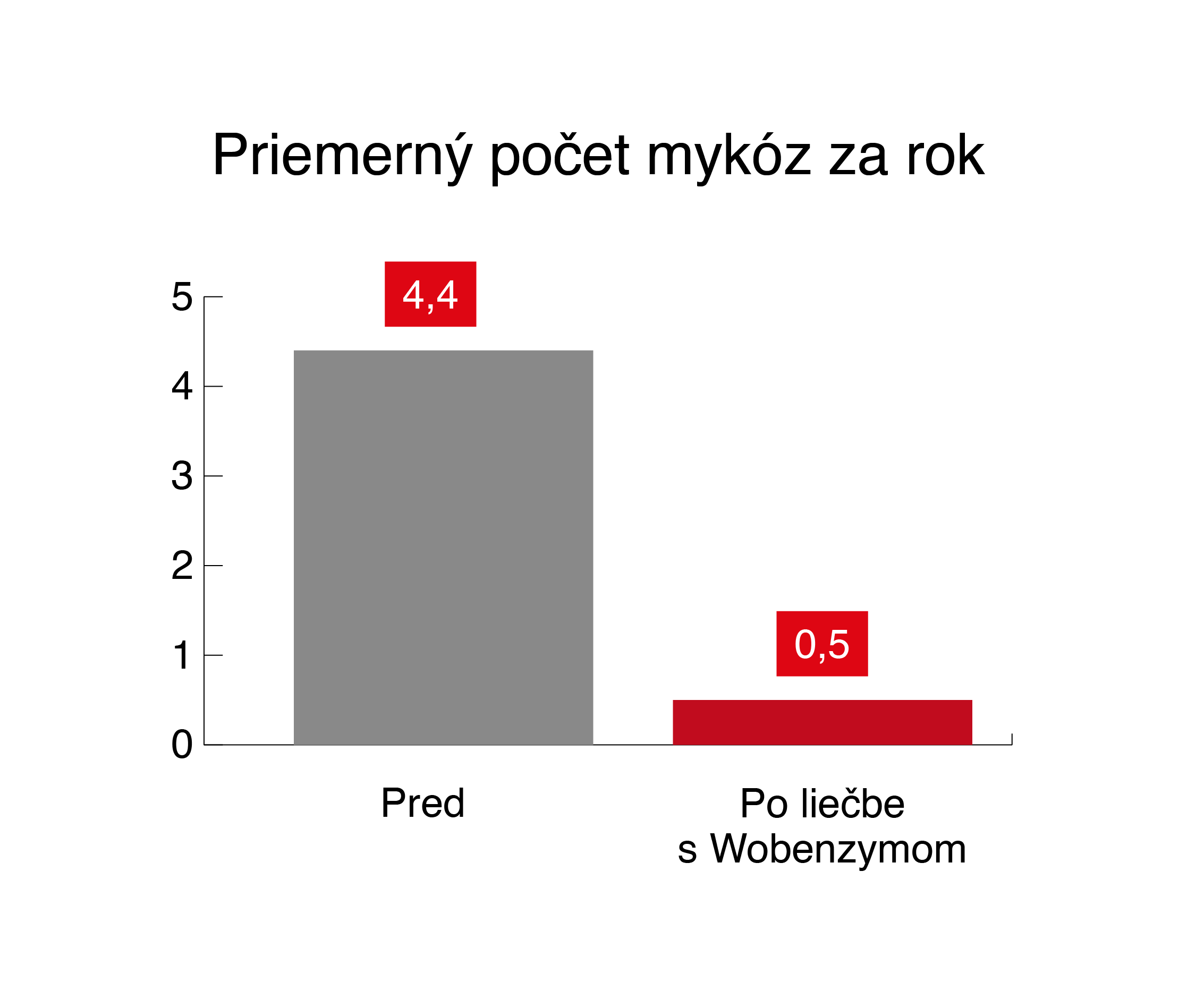 graf počtu mykóz za rok