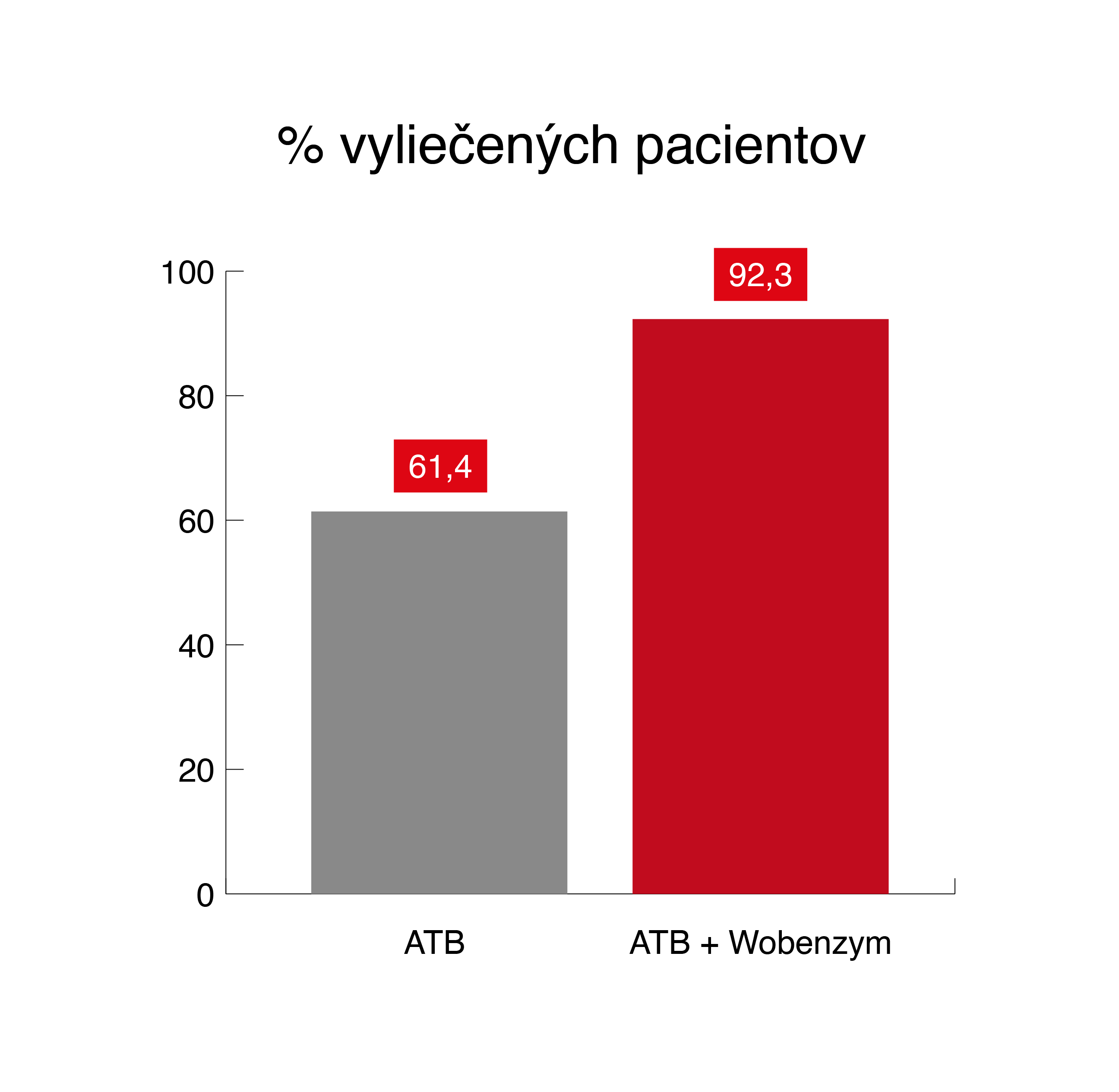graf pacientov vyliečených z chlamýdií